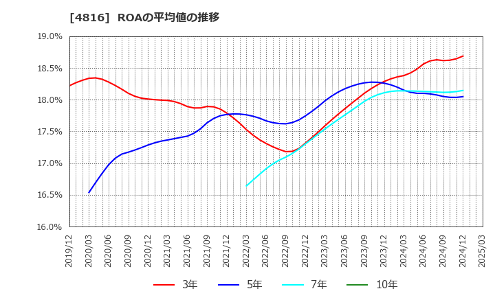 4816 東映アニメーション(株): ROAの平均値の推移