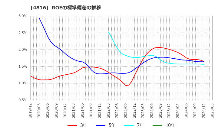 4816 東映アニメーション(株): ROEの標準偏差の推移
