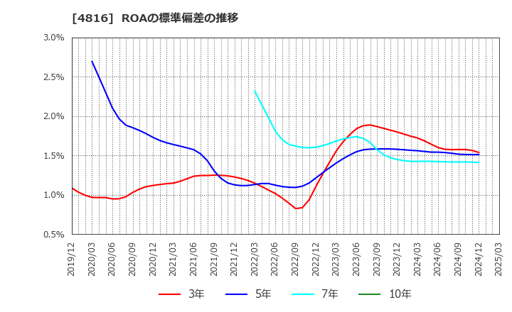 4816 東映アニメーション(株): ROAの標準偏差の推移