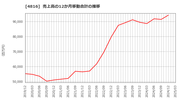 4816 東映アニメーション(株): 売上高の12か月移動合計の推移