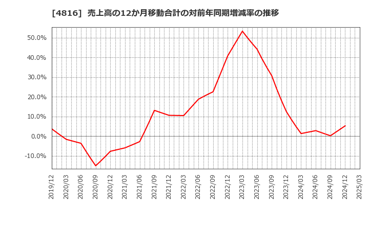 4816 東映アニメーション(株): 売上高の12か月移動合計の対前年同期増減率の推移