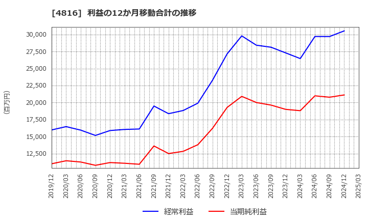 4816 東映アニメーション(株): 利益の12か月移動合計の推移