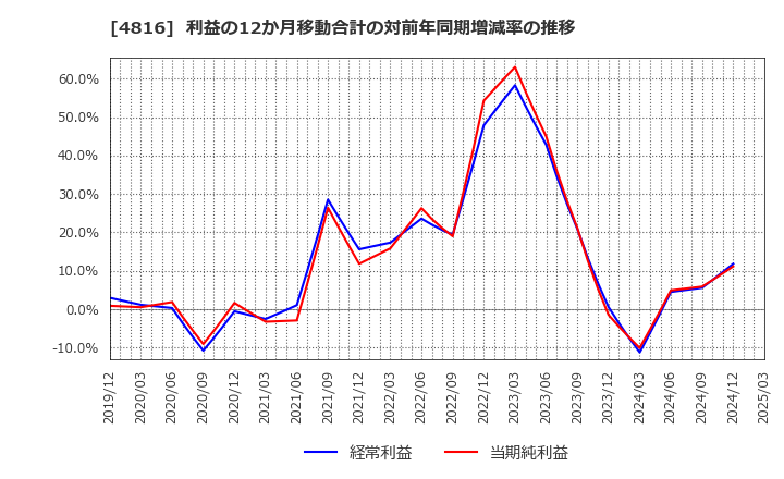 4816 東映アニメーション(株): 利益の12か月移動合計の対前年同期増減率の推移