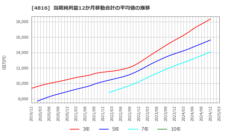 4816 東映アニメーション(株): 当期純利益12か月移動合計の平均値の推移