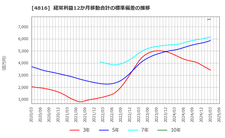 4816 東映アニメーション(株): 経常利益12か月移動合計の標準偏差の推移