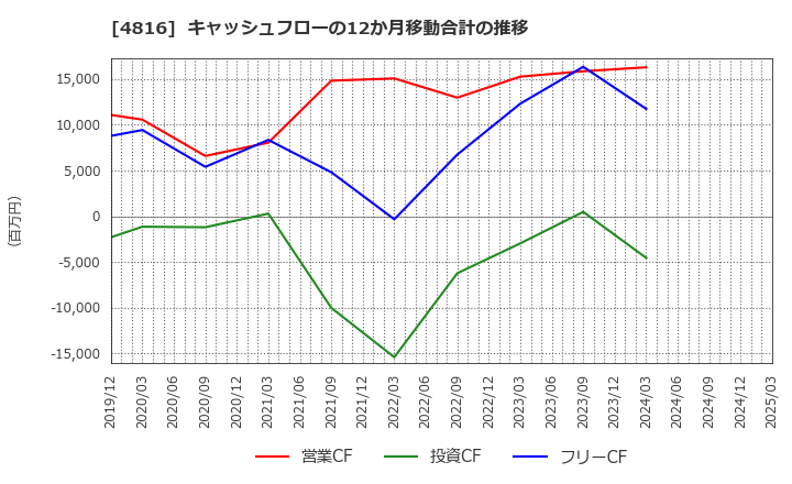 4816 東映アニメーション(株): キャッシュフローの12か月移動合計の推移