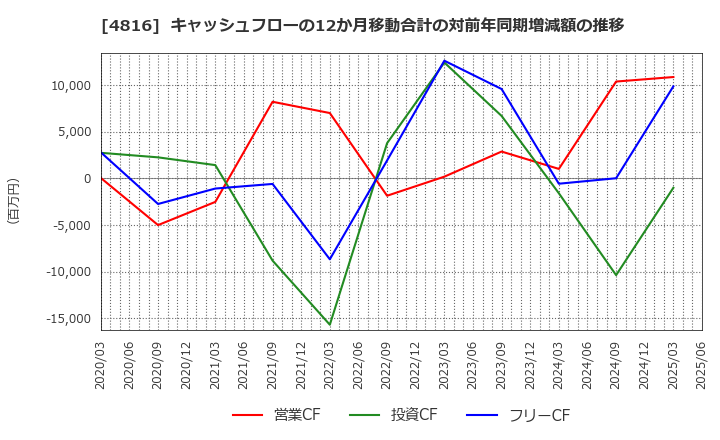 4816 東映アニメーション(株): キャッシュフローの12か月移動合計の対前年同期増減額の推移