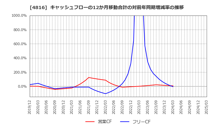 4816 東映アニメーション(株): キャッシュフローの12か月移動合計の対前年同期増減率の推移