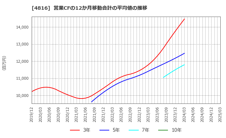 4816 東映アニメーション(株): 営業CFの12か月移動合計の平均値の推移