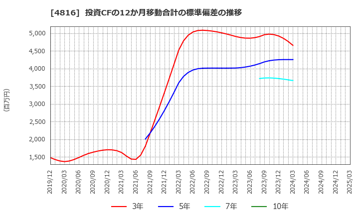 4816 東映アニメーション(株): 投資CFの12か月移動合計の標準偏差の推移