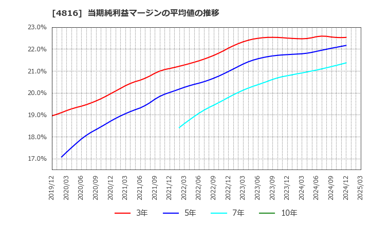 4816 東映アニメーション(株): 当期純利益マージンの平均値の推移