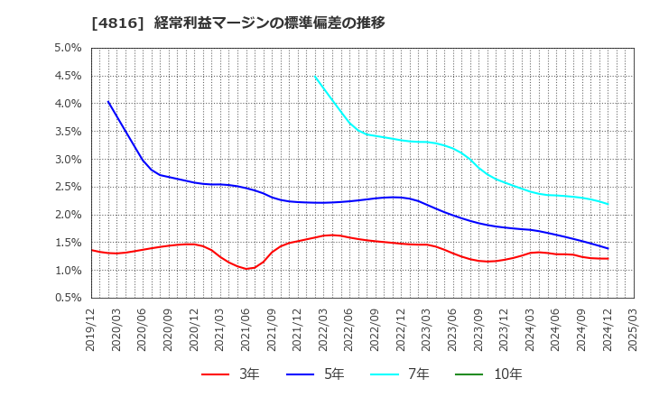 4816 東映アニメーション(株): 経常利益マージンの標準偏差の推移