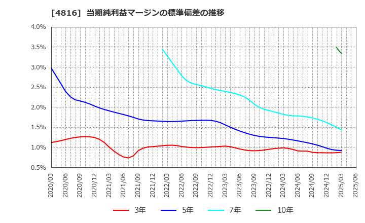 4816 東映アニメーション(株): 当期純利益マージンの標準偏差の推移