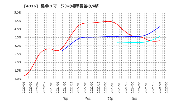 4816 東映アニメーション(株): 営業CFマージンの標準偏差の推移