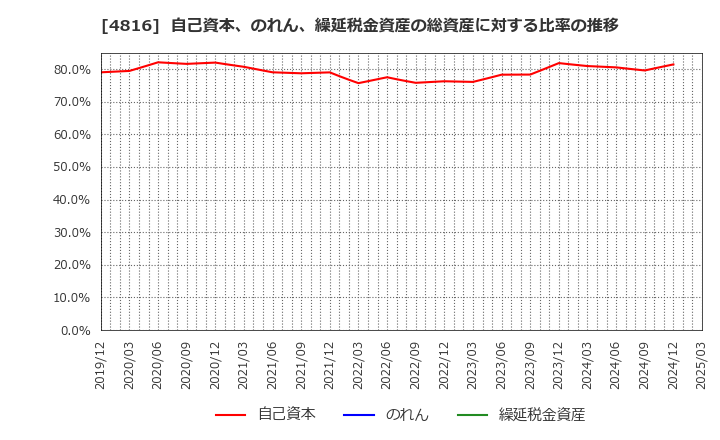4816 東映アニメーション(株): 自己資本、のれん、繰延税金資産の総資産に対する比率の推移