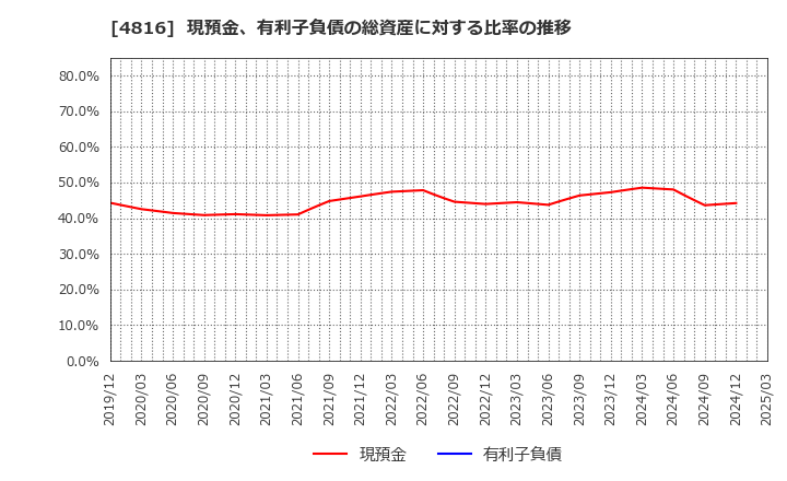 4816 東映アニメーション(株): 現預金、有利子負債の総資産に対する比率の推移