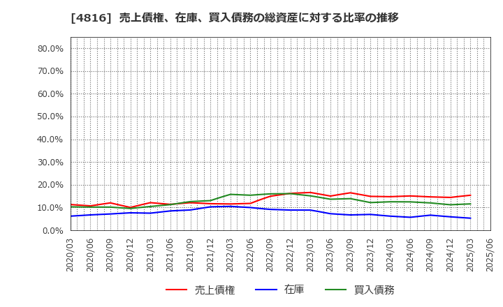 4816 東映アニメーション(株): 売上債権、在庫、買入債務の総資産に対する比率の推移