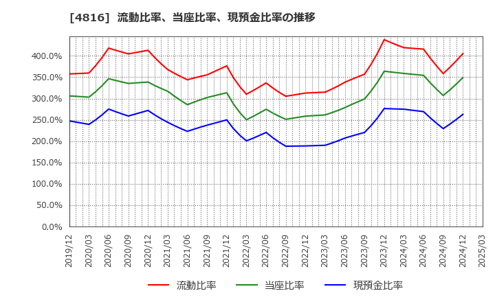 4816 東映アニメーション(株): 流動比率、当座比率、現預金比率の推移