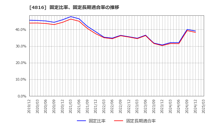 4816 東映アニメーション(株): 固定比率、固定長期適合率の推移