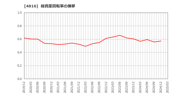 4816 東映アニメーション(株): 総資産回転率の推移