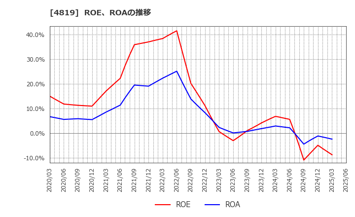 4819 (株)デジタルガレージ: ROE、ROAの推移