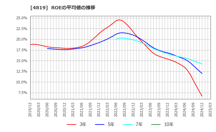 4819 (株)デジタルガレージ: ROEの平均値の推移