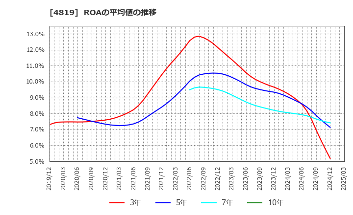 4819 (株)デジタルガレージ: ROAの平均値の推移