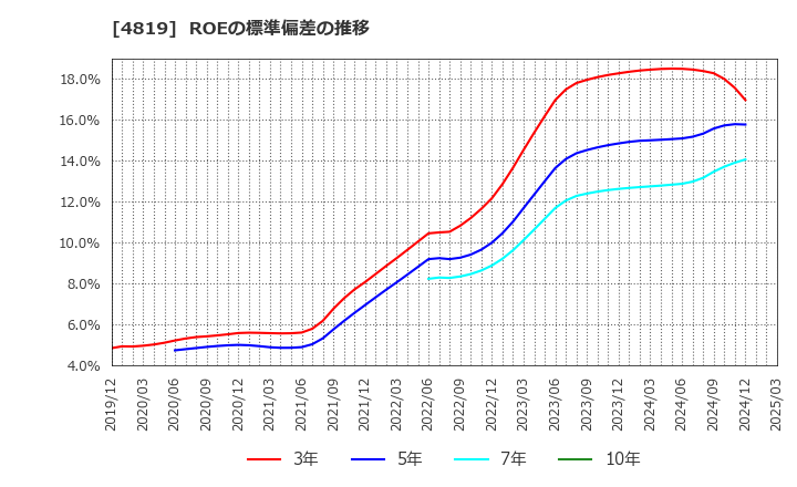 4819 (株)デジタルガレージ: ROEの標準偏差の推移