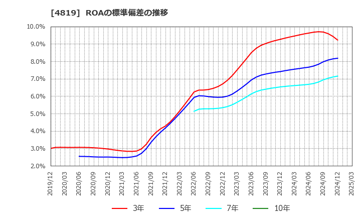 4819 (株)デジタルガレージ: ROAの標準偏差の推移