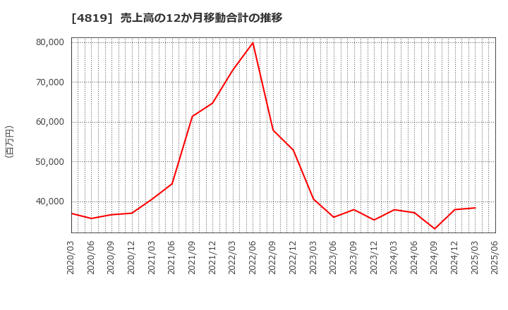 4819 (株)デジタルガレージ: 売上高の12か月移動合計の推移