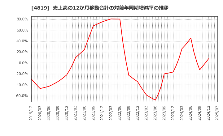 4819 (株)デジタルガレージ: 売上高の12か月移動合計の対前年同期増減率の推移