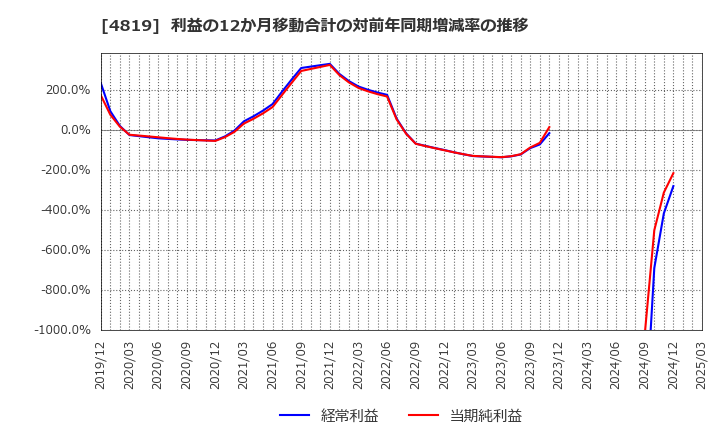 4819 (株)デジタルガレージ: 利益の12か月移動合計の対前年同期増減率の推移
