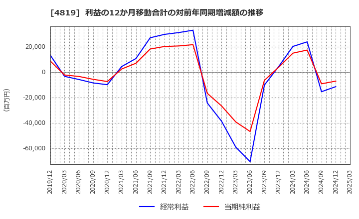 4819 (株)デジタルガレージ: 利益の12か月移動合計の対前年同期増減額の推移