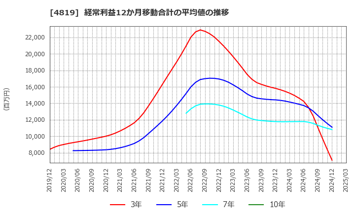 4819 (株)デジタルガレージ: 経常利益12か月移動合計の平均値の推移