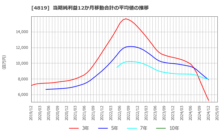 4819 (株)デジタルガレージ: 当期純利益12か月移動合計の平均値の推移