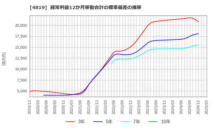 4819 (株)デジタルガレージ: 経常利益12か月移動合計の標準偏差の推移