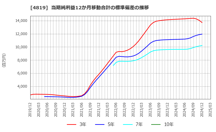 4819 (株)デジタルガレージ: 当期純利益12か月移動合計の標準偏差の推移