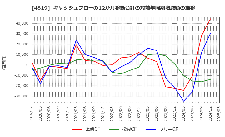 4819 (株)デジタルガレージ: キャッシュフローの12か月移動合計の対前年同期増減額の推移