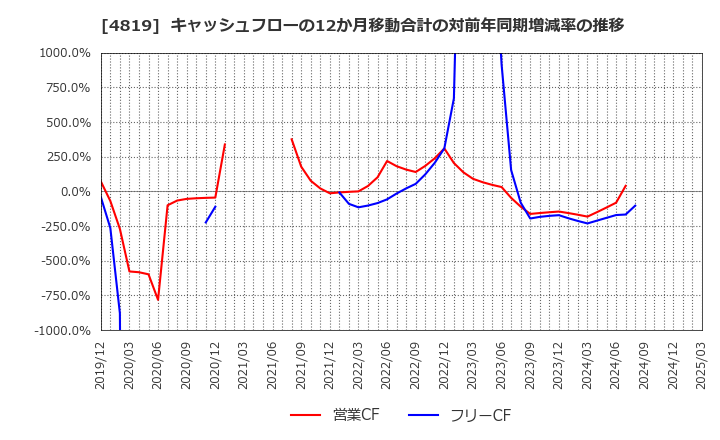 4819 (株)デジタルガレージ: キャッシュフローの12か月移動合計の対前年同期増減率の推移