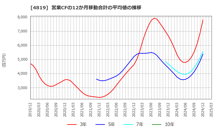 4819 (株)デジタルガレージ: 営業CFの12か月移動合計の平均値の推移