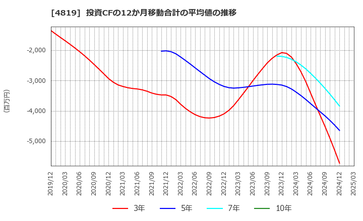 4819 (株)デジタルガレージ: 投資CFの12か月移動合計の平均値の推移