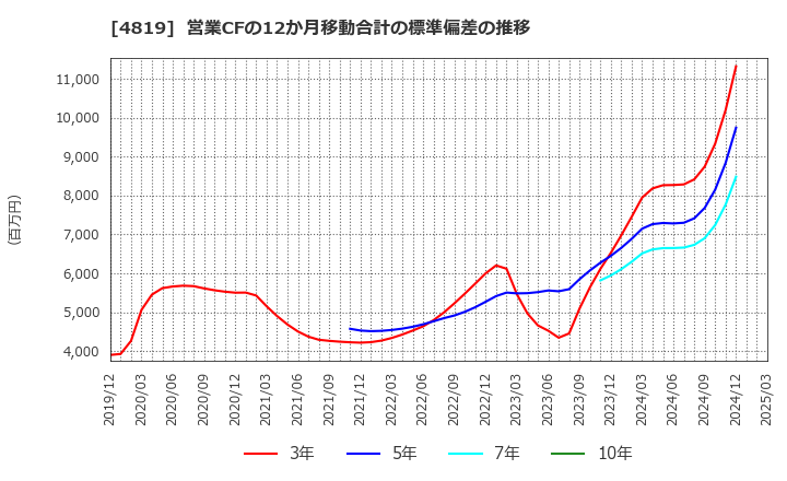 4819 (株)デジタルガレージ: 営業CFの12か月移動合計の標準偏差の推移