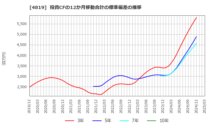 4819 (株)デジタルガレージ: 投資CFの12か月移動合計の標準偏差の推移
