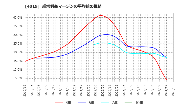 4819 (株)デジタルガレージ: 経常利益マージンの平均値の推移