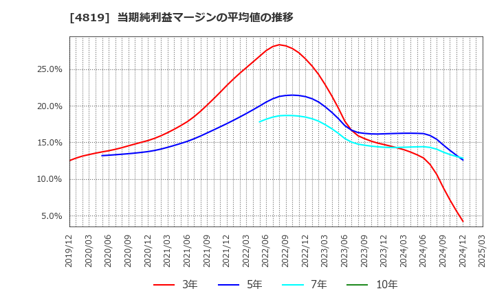 4819 (株)デジタルガレージ: 当期純利益マージンの平均値の推移