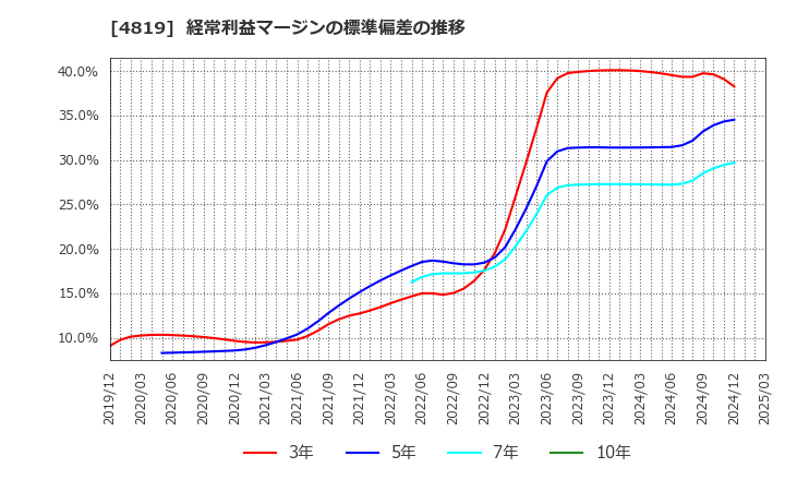 4819 (株)デジタルガレージ: 経常利益マージンの標準偏差の推移