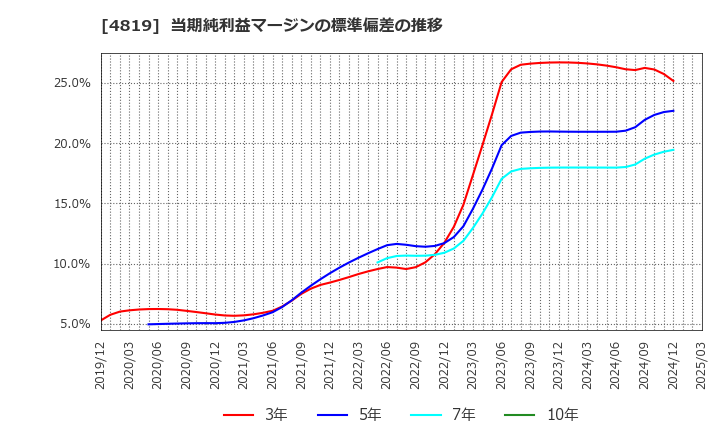 4819 (株)デジタルガレージ: 当期純利益マージンの標準偏差の推移