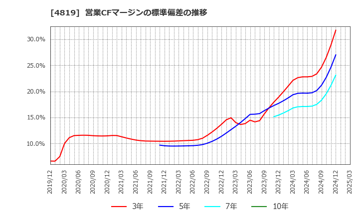 4819 (株)デジタルガレージ: 営業CFマージンの標準偏差の推移
