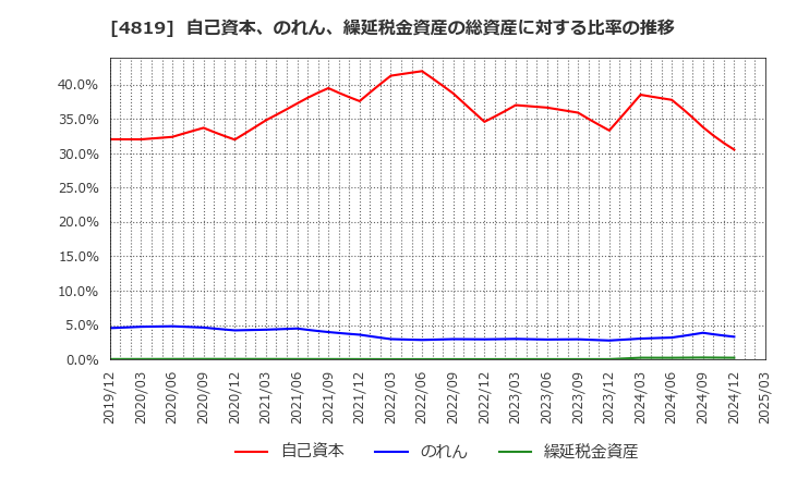 4819 (株)デジタルガレージ: 自己資本、のれん、繰延税金資産の総資産に対する比率の推移