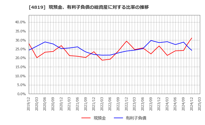 4819 (株)デジタルガレージ: 現預金、有利子負債の総資産に対する比率の推移